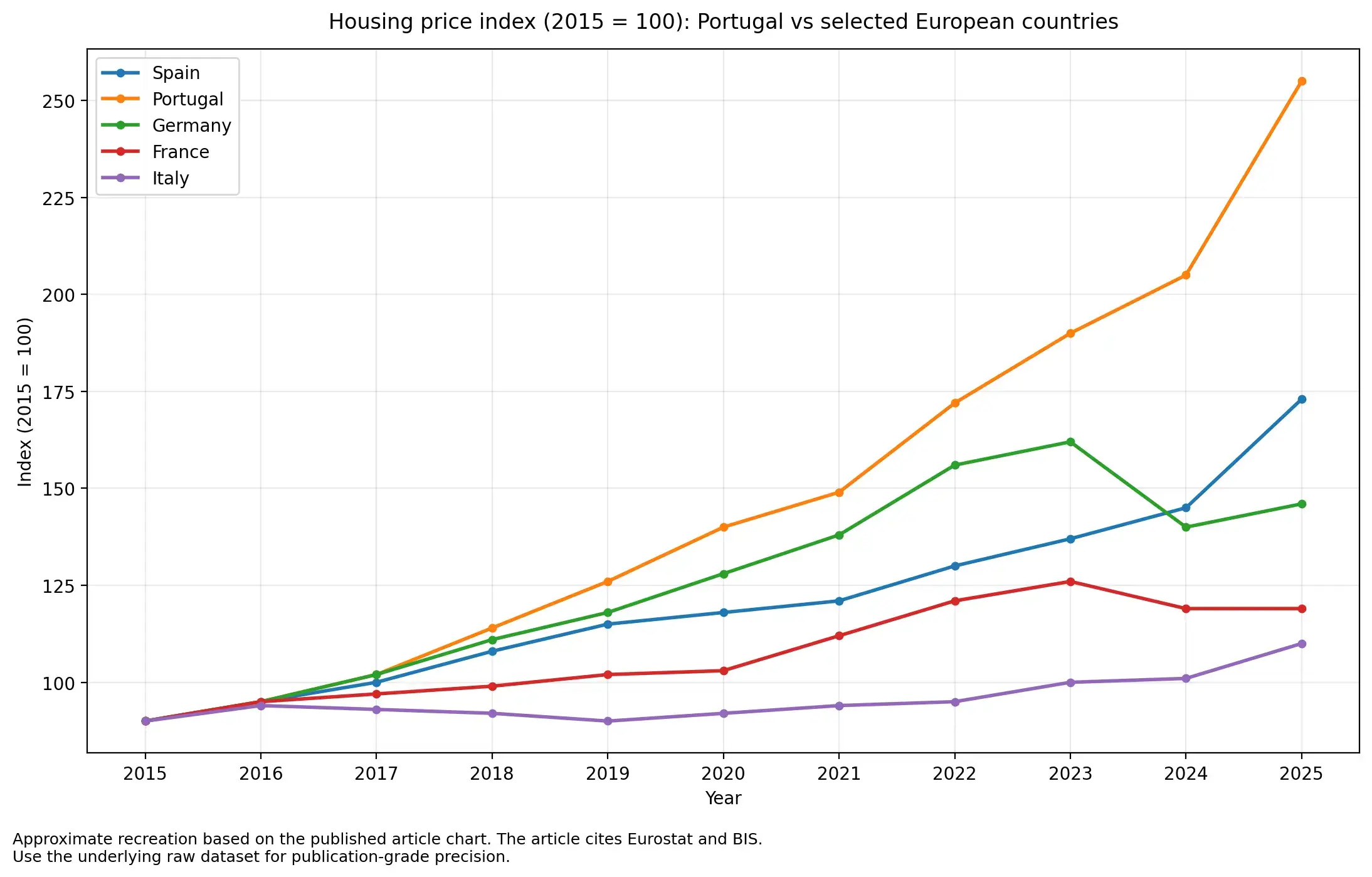 Chart showing housing price index growth in Portugal compared with selected European countries since 2015