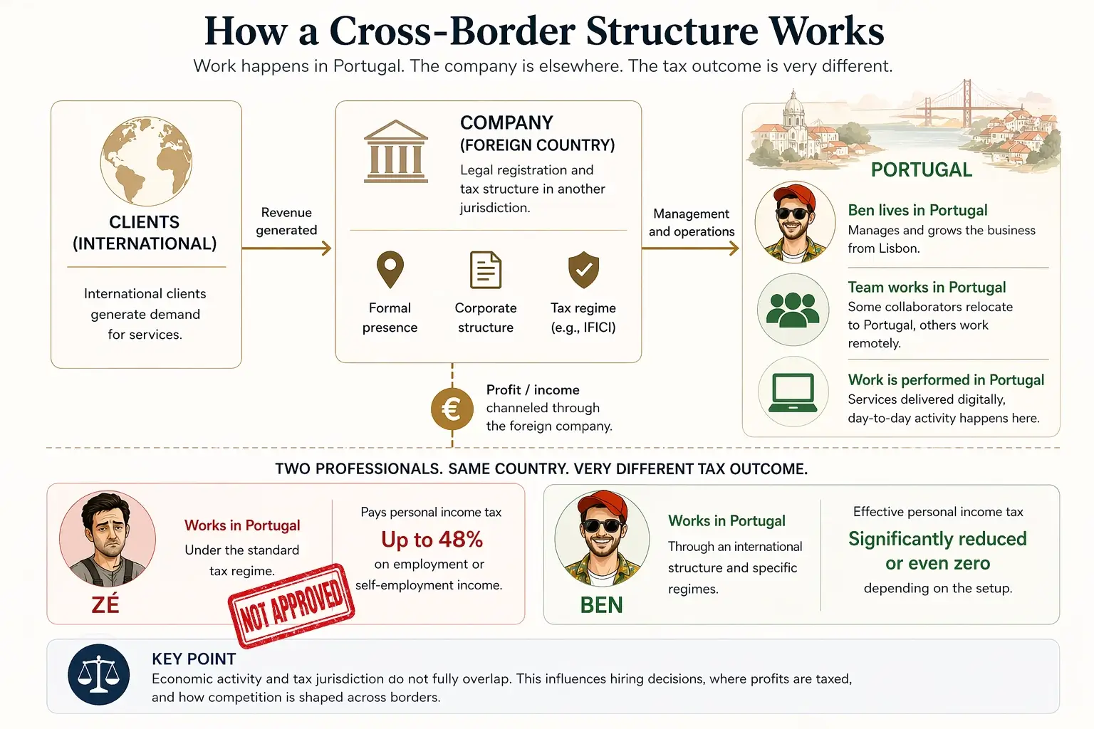 Diagram of cross-border structure showing foreign company, activity in Portugal, and tax differences between Ben and Zé