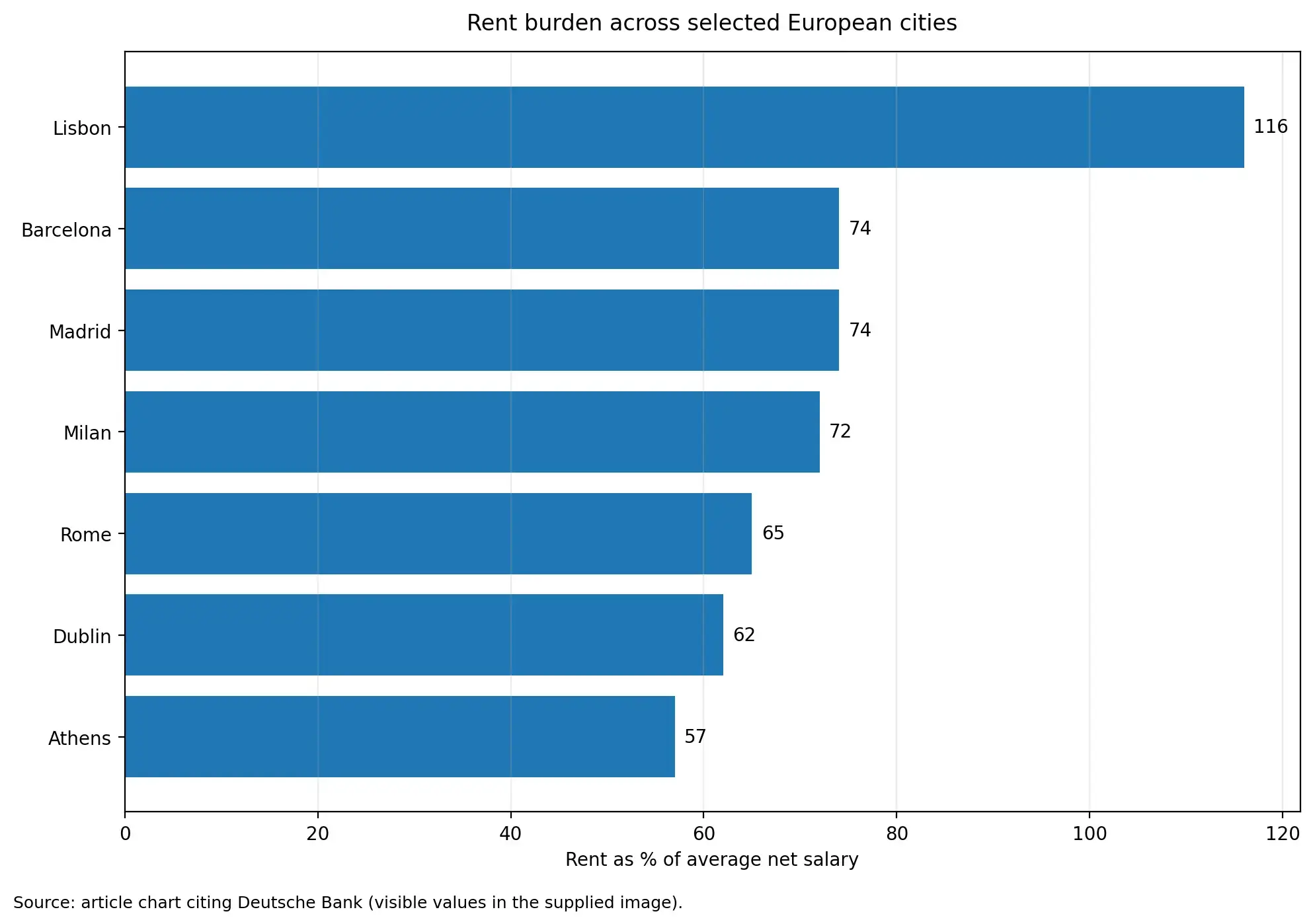 Chart showing rent as a percentage of average salary in European cities, with Lisbon among the highest
